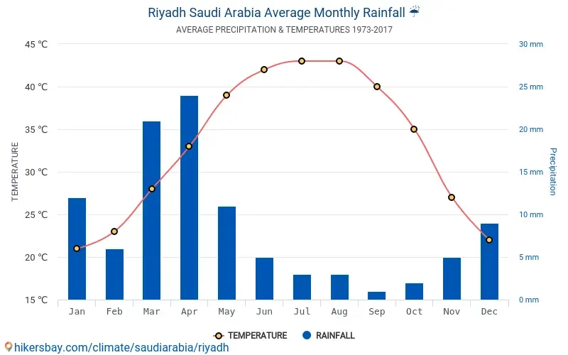 riyadh-average-monthly-rain