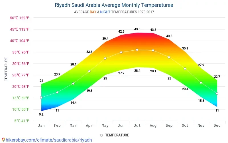 riyadh-average-monthly-temperatures